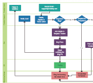 Flowchart Software for Super Fast Flow Diagrams | Creately