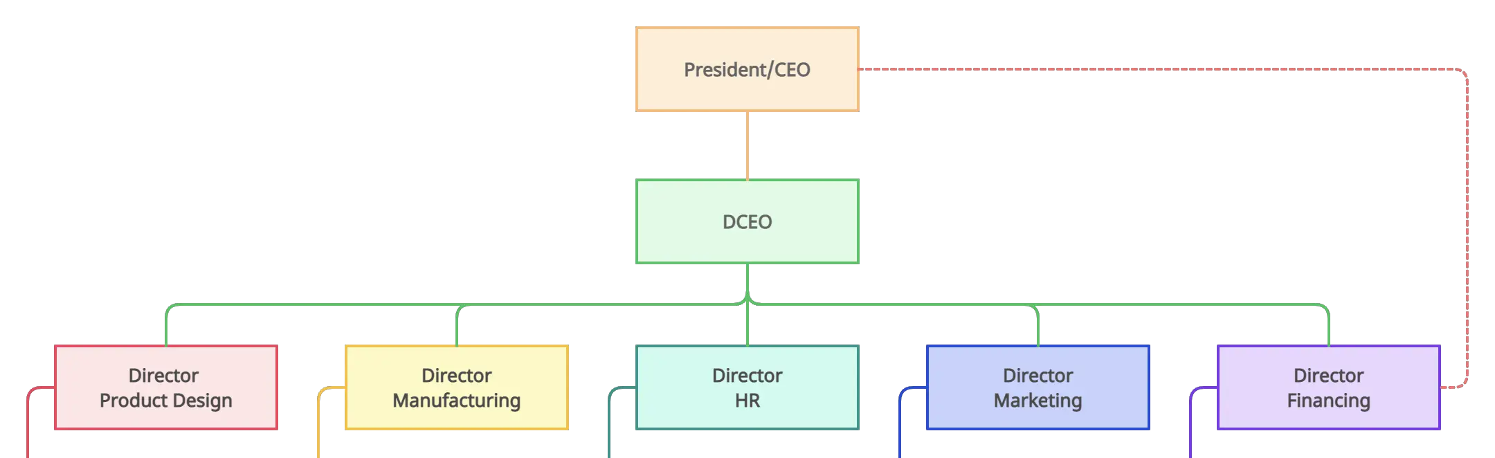 Establishing hierarchical structure of decision-making and power - Org Chart