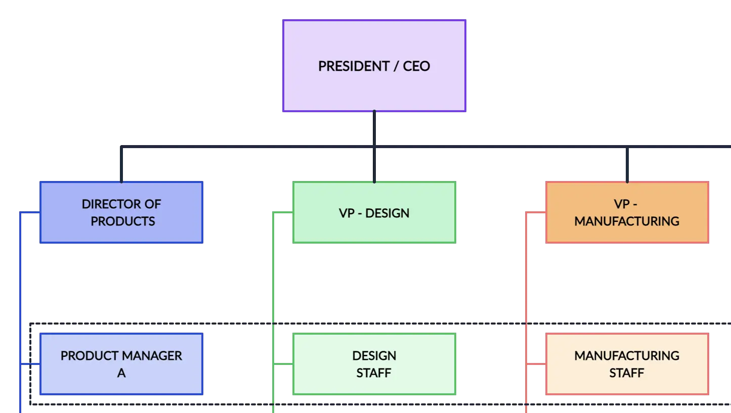 provides you an information portal - Org Chart