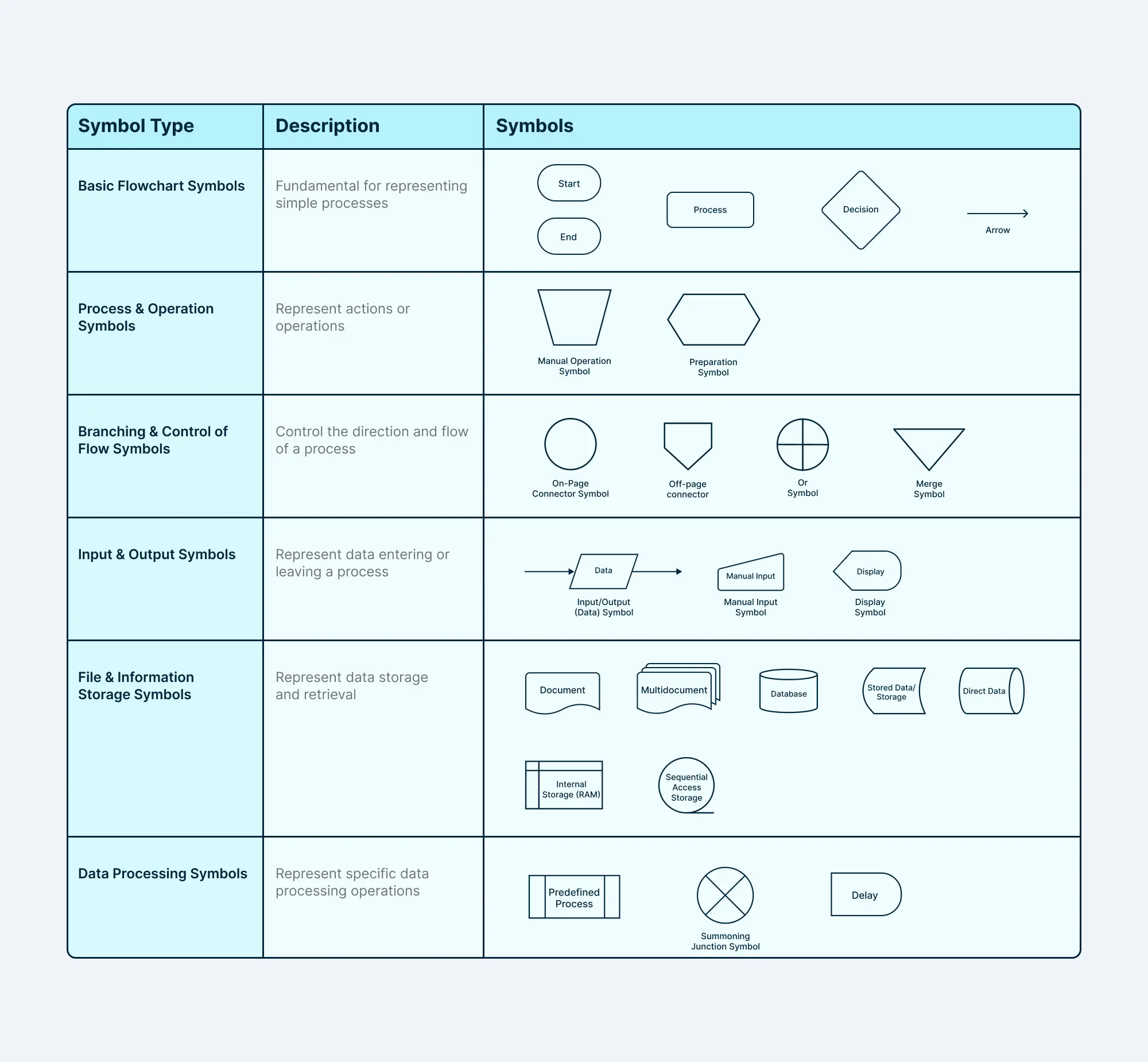 Flowchart Symbols