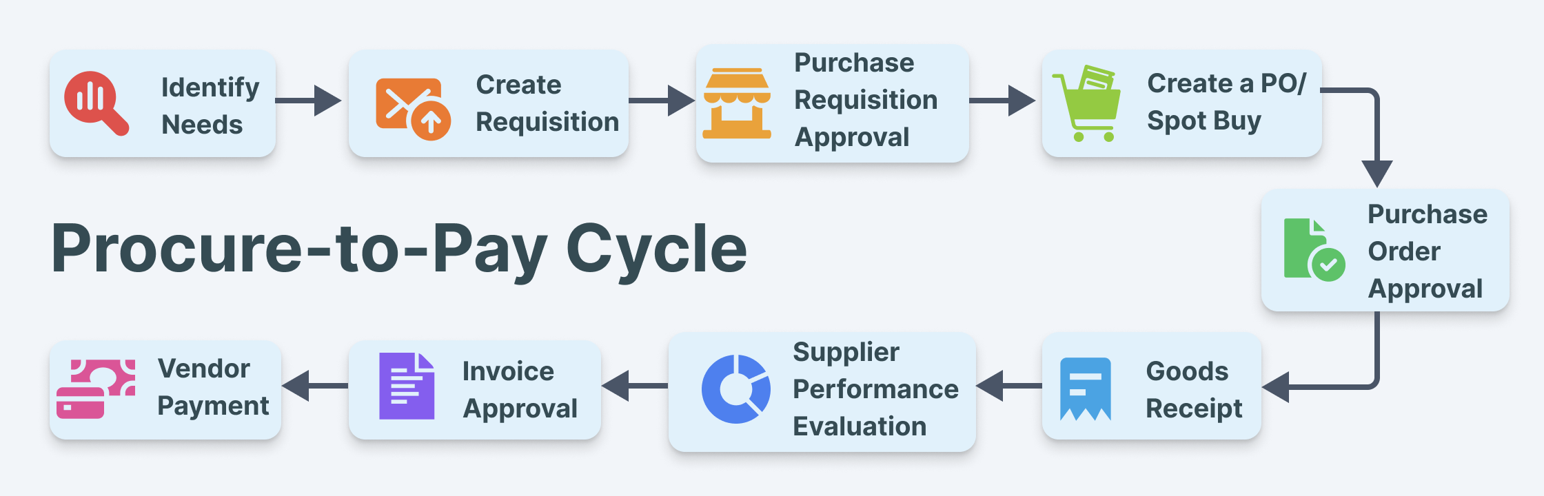 Procure-to-pay cycle