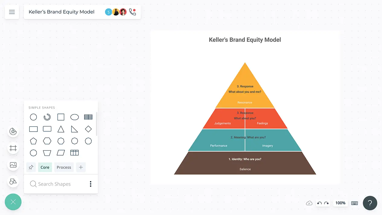 Keller’s Brand Equity Model | Brand Pyramid