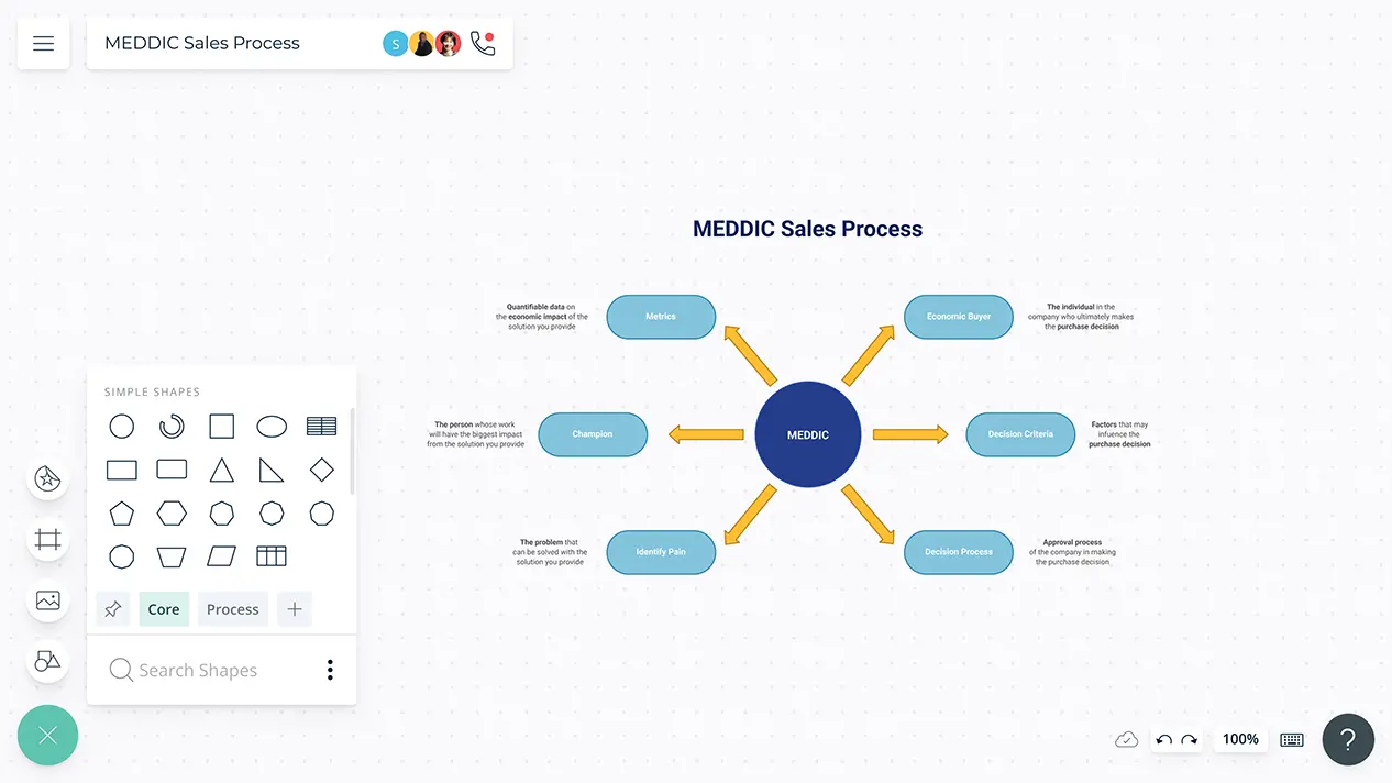MEDDIC Sales Process | MEDDIC Sales Methodology