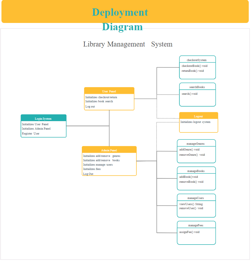 Deployment Diagram for Library Management System