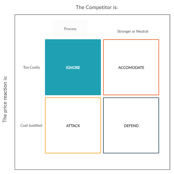 Analyse van de prijsreactie van de concurrentie