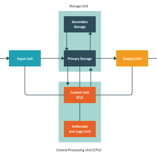 Blokschema voor computer