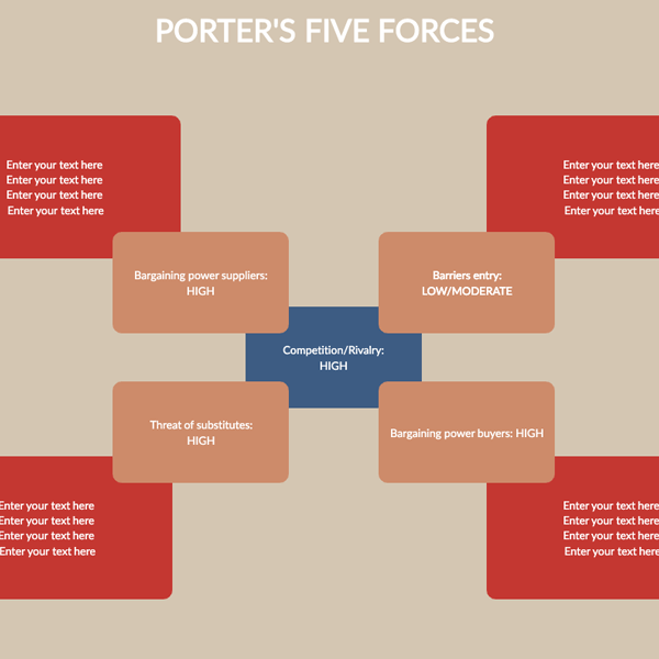Porters Vijf Krachten Analyse