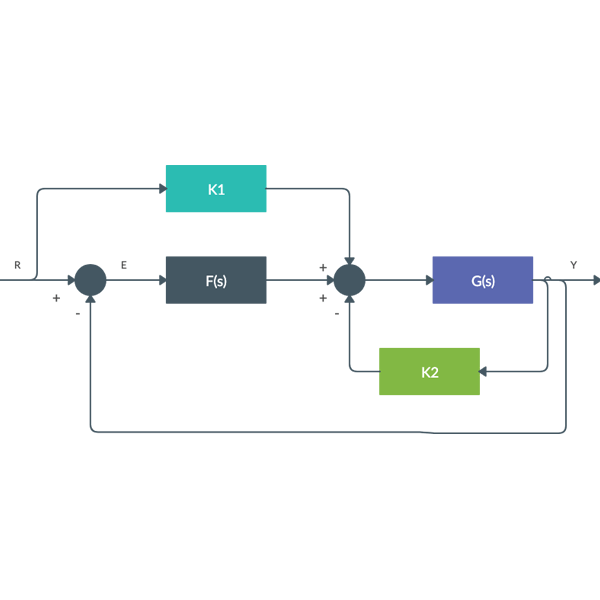 Blokdiagram Vermindering