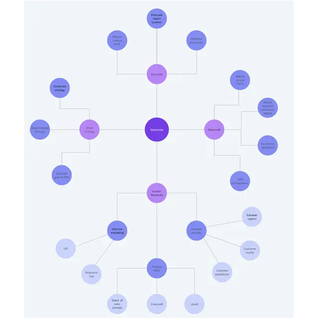 Business Outcome Concept Map