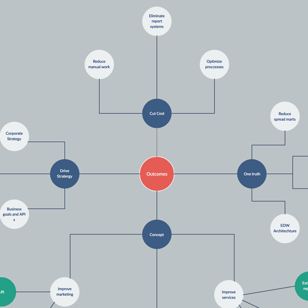Conceptkaart bedrijfsresultaten