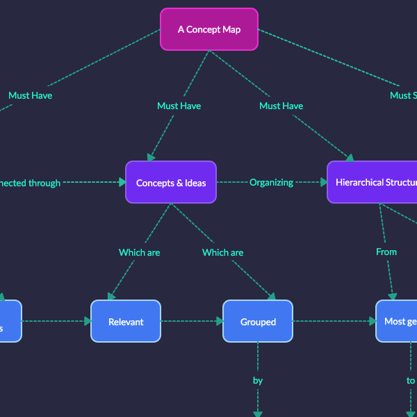 Concept Map Formaat