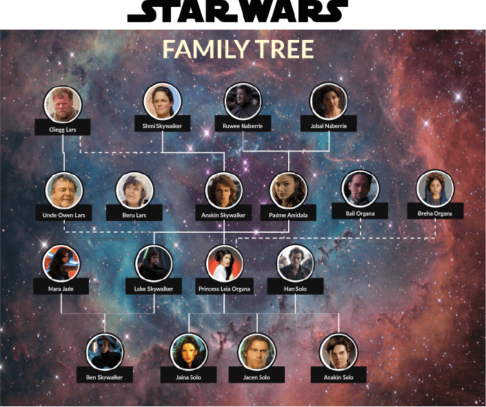 Star Wars Family Tree