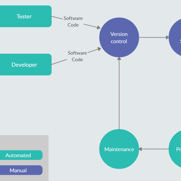 Software Continu Levering Proces