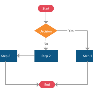 Modelo de Fluxograma com Dois Caminhos (Uma Decisão)