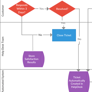 Exemplo de fluxograma do Help Desk