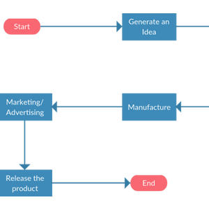 Lançamento de Produtos - Fluxograma de Processo