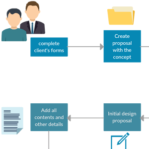 Fluxo de trabalho de Design de Websites
