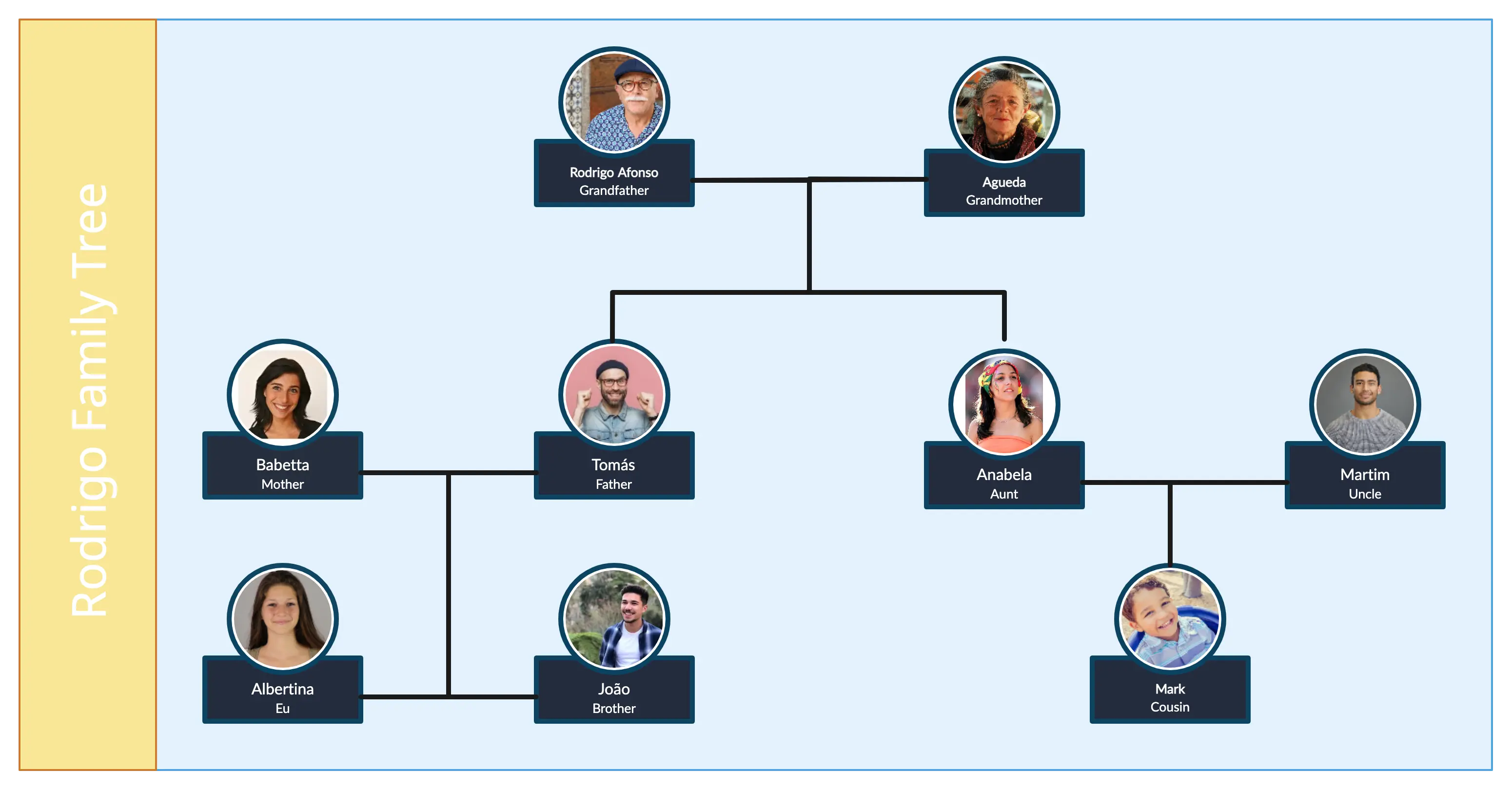 Rodrigo's Family Tree