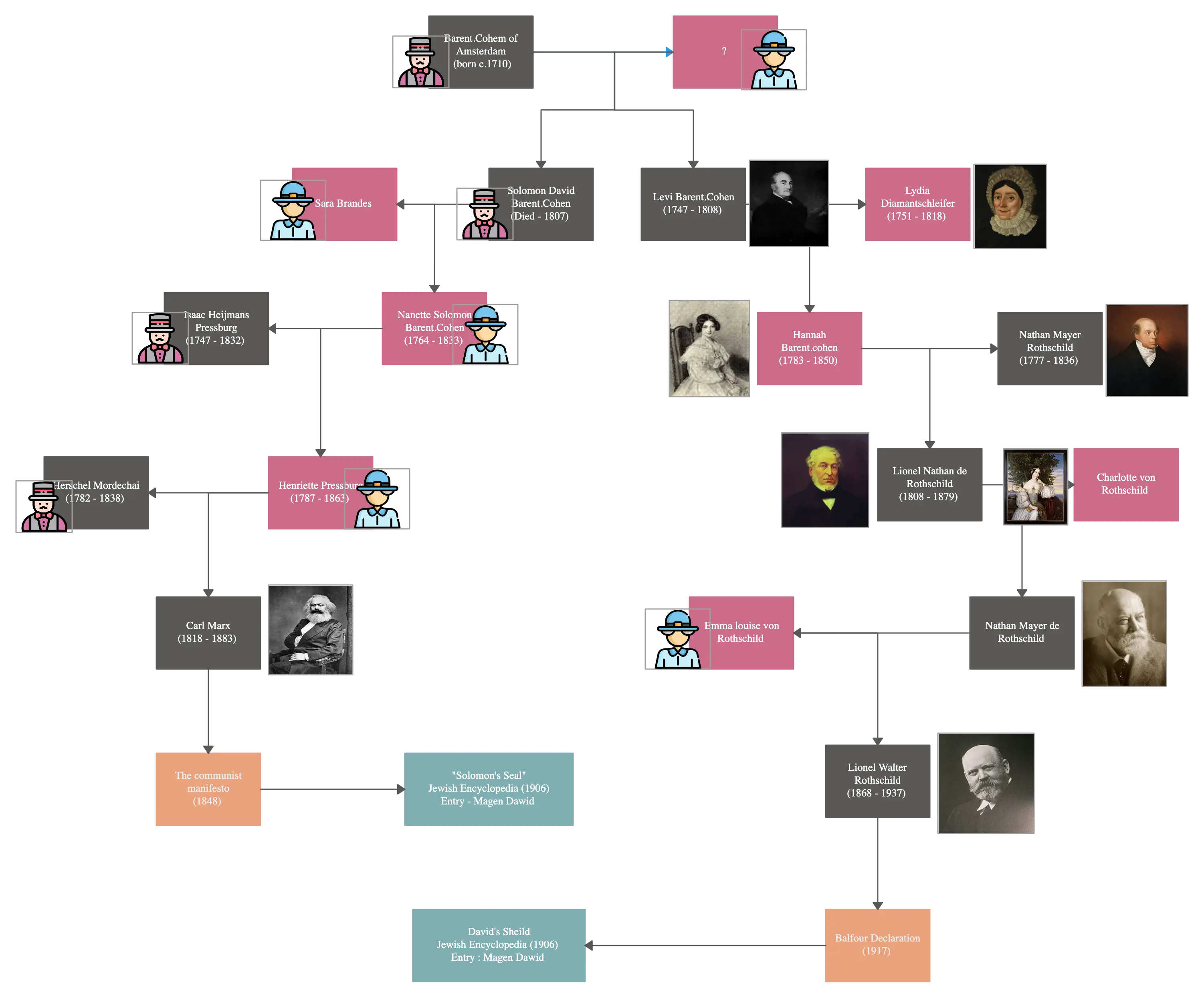 Rothschild Family Tree