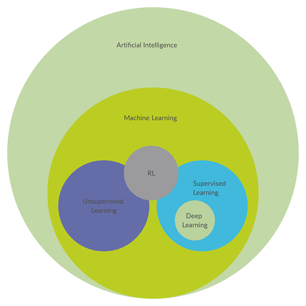 Diep Leren Eulerdiagram