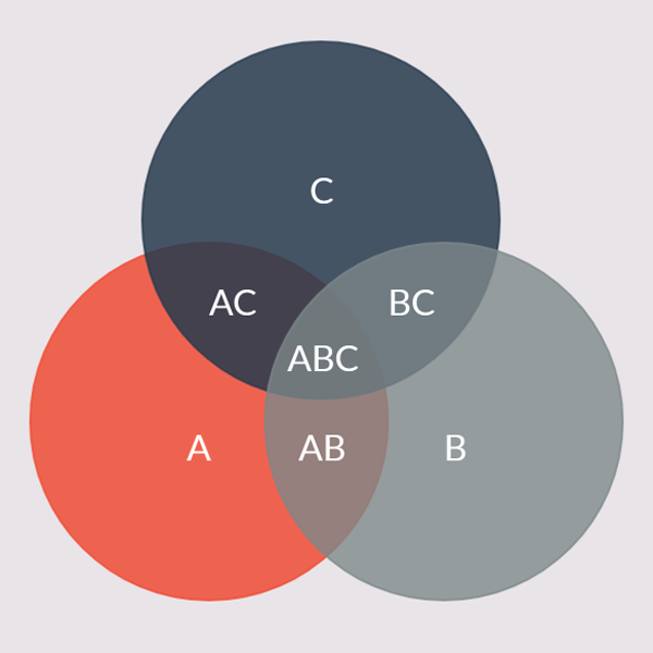 Venn diagram voor 3 sets