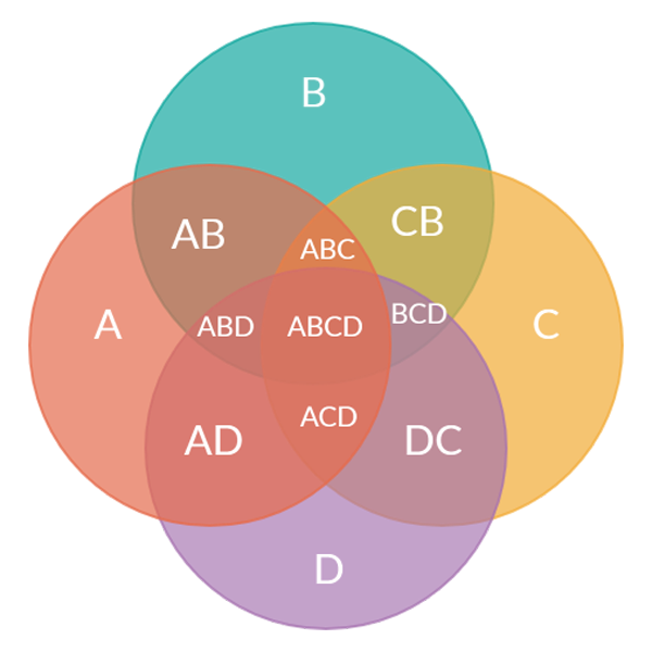 Venn Diagram voor 4 Sets