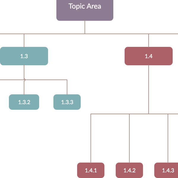 Work Breakdown Structuur